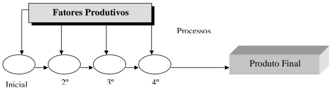 Figura 2 – Fluxo do sistema por processo. 