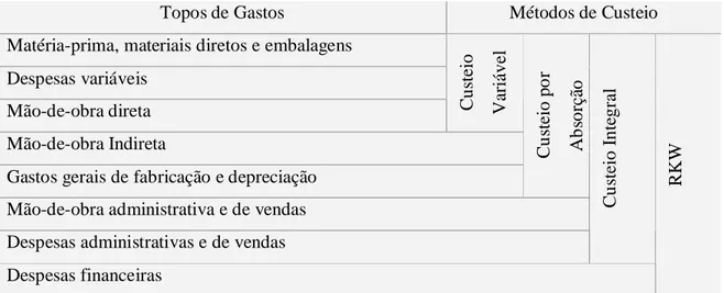 Figura 5 – Gastos por métodos de custeio. 