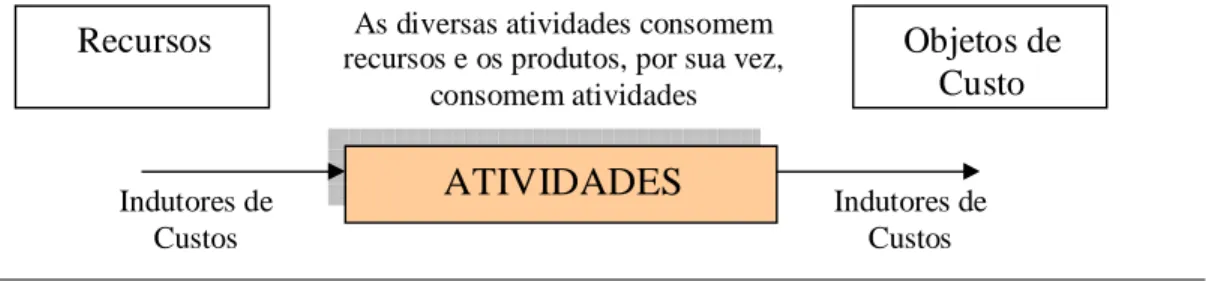 Figura 8 – As premissas do ABC. 