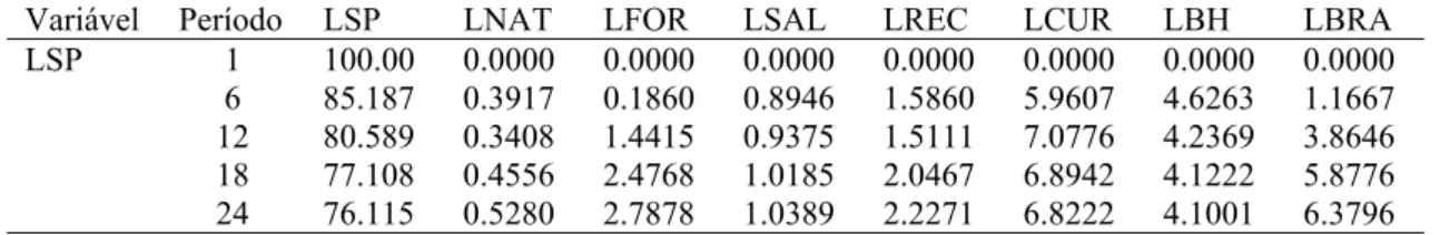 TABELA 12 -  Decomposição da Variância dos Erros de Previsão em Percentagem de LSP para as  variáveis LSP, LNAT, LFOR, LSAL, LREC, LCUR, LBH e LBRA