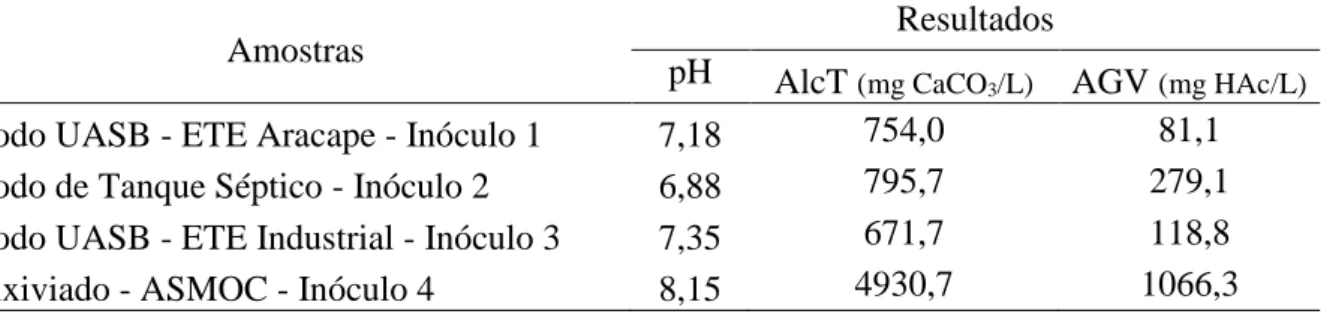 TABELA 1- –  Resultados dos parâmetros pH, Alcalinidade Total (AlcT) e Ácidos Graxos Voláteis (AGV)  para caracterização para inóculos estudados 