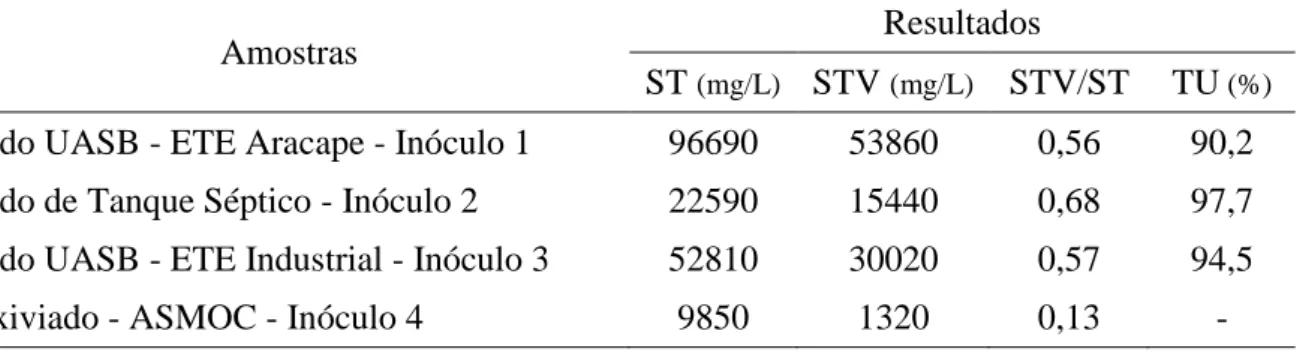 TABELA  2  –   Resultados  dos  parâmetros  Sólidos  Totais  (ST),  Sólidos  Totais  Voláteis  (STV),  relação  STV/ST e Teor de Umidade para os inóculos estudados