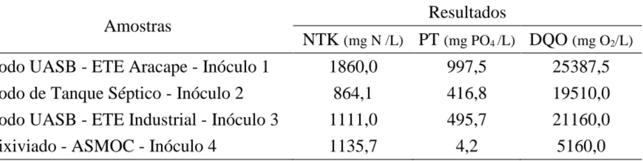 TABELA  3 – Resultados dos parâmetros Nitrogênio Total Kjedhal (NTK) e Fósforo Total (PT) para os  inóculos