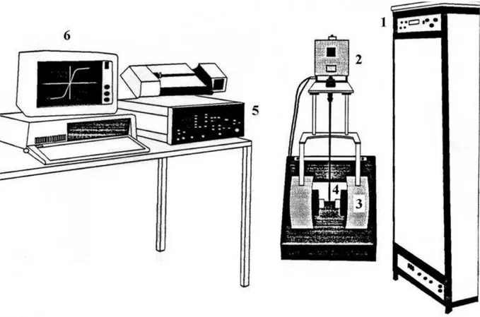 FIGURA 16 – Esquema do magnetômetro de amostra vibrante EGG-PAR. 1 – Fonte de alimentação;  