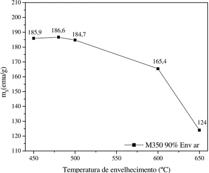 FIGURA 24 – Magnetização de saturação em função da temperatura de envelhecimento. 