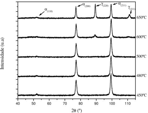 FIGURA 29 – Difratogramas das amostras em função da temperatura de envelhecimento. 
