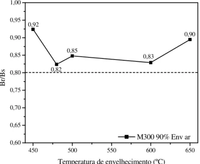 FIGURA 34 – Quadratura magnética das amostras do grupo II M30090Ear  em função da temperatura de  envelhecimento