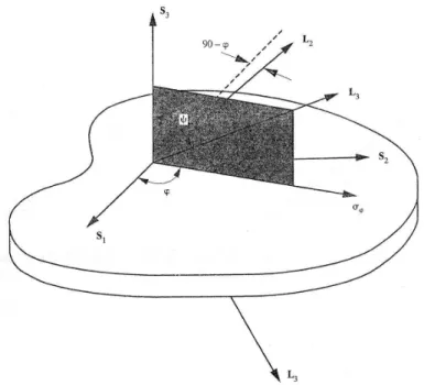 Figura 2.16: Ilustração dos sistemas usados nas medidas de tensão: S i sistemas de coordenadas da amostra e L i sistema de coordenadas do laboratório.