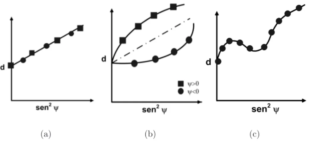 Figura 2.17: Diferentes tipos de curvas d versus sin 2 ψ. a)Tensões uniaxiais e biaxiais.