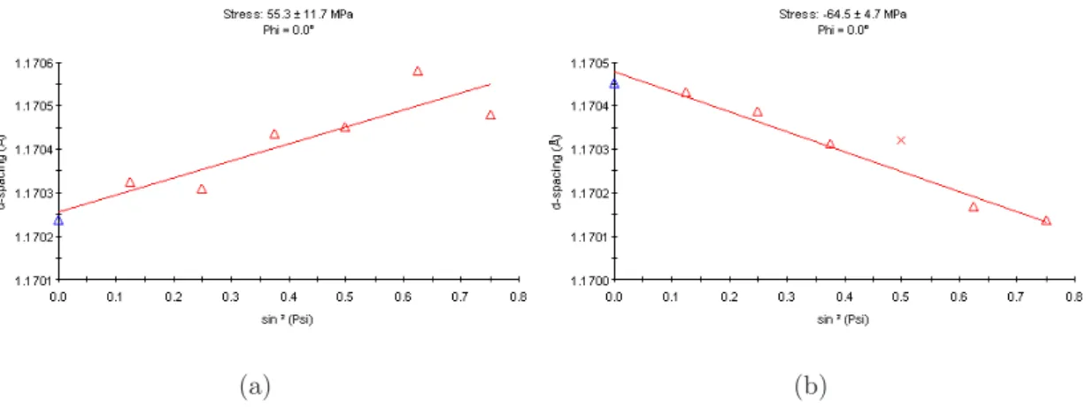 Figura 3.12: Curva sin 2 ψ versus a distância interplanar. a) Comportamento trativo. b) Comportamento compressivo.