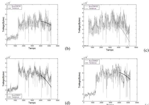 Figura 6: (a) Tendência no Autofluxo 1 e (b)(c)(d)(e) Tendência nos Fluxos OD.  