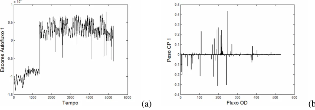 Figura 2: (a) Gráfico do Autofluxo e (b) Gráfico dos pesos para cada fluxo OD  neste autofluxo  