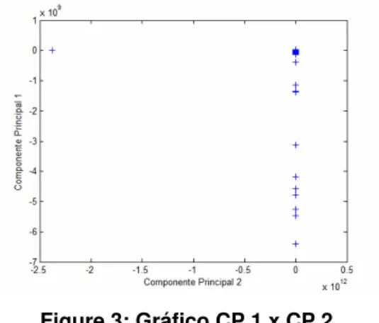 Figure 3: Gráfico CP 1 x CP 2 
