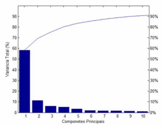 Figura 4: Variabilidade das Componentes Principais. 