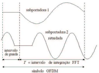 Figura 2.3: Intervalo de guarda sem extensão cíclica conforme ilustrado na Fig.2.4.
