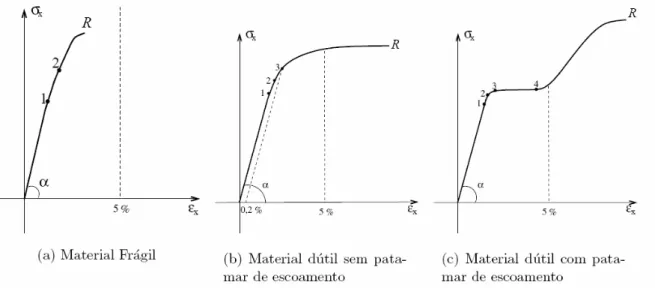 Figura 3.14 - Exemplos de diagramas do ensaio de tração em materiais de comportamento linear  (Barbosa, 2007) 