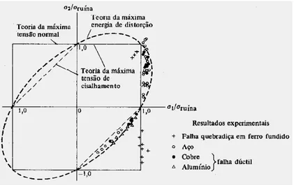 Figura 3.16 - Gráfico comparativo entre os principais critérios de resistência (Morilla, 2008)