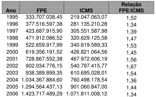Tabela - 1 - Relação FPE/ICMS 