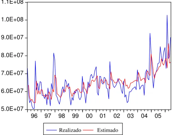 Gráfico - 3 – Valores Realizados e Estimados pelo modelo ARMA –  Período de Jan/96 a Jun/06