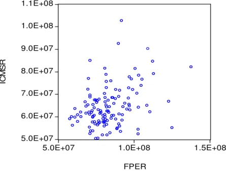 Gráfico - 4 – Correlação ICMSR versus FPER – Jan/96 a Dez/06 