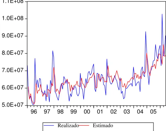 Gráfico - 5 – Valores Realizados e Estimados pela Função de  Transferência – Período de Jan/96 a Jun/06