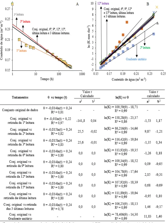 Gráfico  3.  Relação  conteúdo  de  água  no  solo  (  )  versus  tempo  e  ln  ( K )  versus  conteúdo  de  água no solo (  ) com exclusão de leituras na classe textural areia-franca