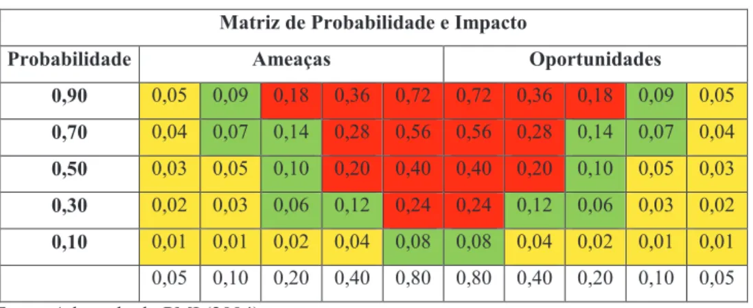 Tabela 1 – Matriz de probabilidade e impacto  Matriz de Probabilidade e Impacto 