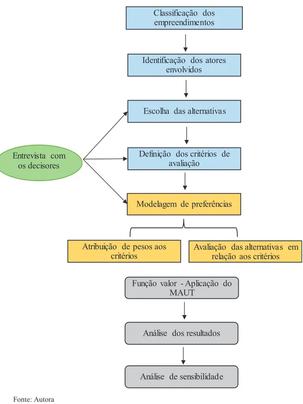 Figura 7 - Fluxograma do desenvolvimento da pesquisa 