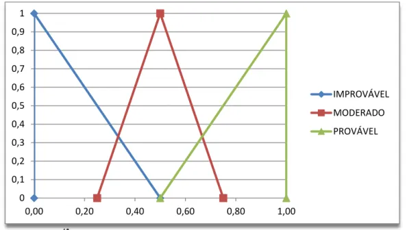 Gráfico 01 – NFTs para as escalas de probabilidade de risco, para PSA na RMF, em  2011