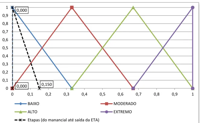 Gráfico 04 – NFT para o risco da Etapa 1 para simulação de situação mínima para o  PSA da RMF, em 2011