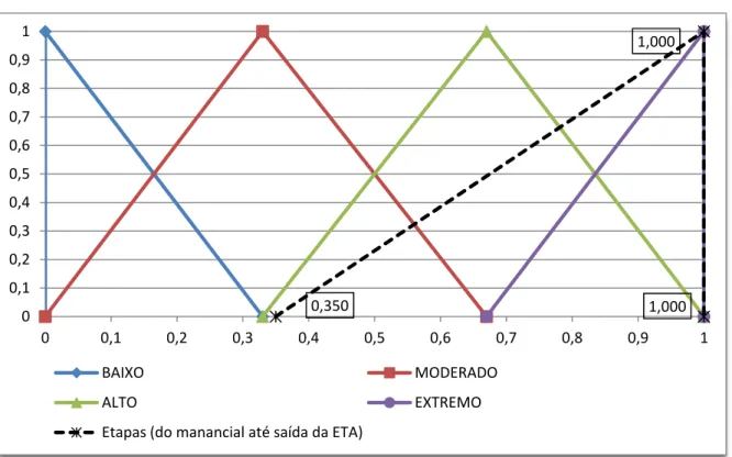 Gráfico 08 – NFT para o risco da Etapa 1 para simulação de situação máxima para  o PSA da RMF, em 2011