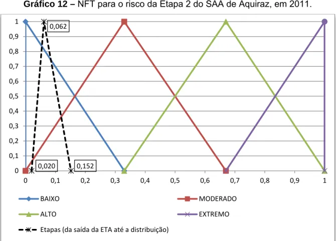 Gráfico 12 – NFT para o risco da Etapa 2 do SAA de Aquiraz, em 2011. 