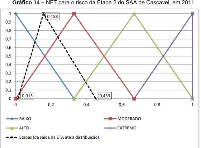 Gráfico 14 – NFT para o risco da Etapa 2 do SAA de Cascavel, em 2011. 