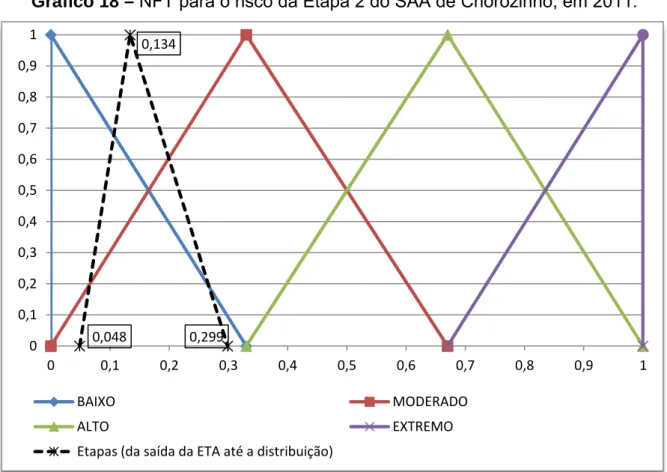 Gráfico 18 – NFT para o risco da Etapa 2 do SAA de Chorozinho, em 2011. 