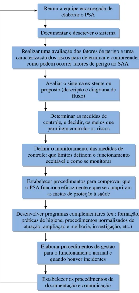 Figura 01 – Resumo das etapas fundamentais da elaboração de um PSA. 