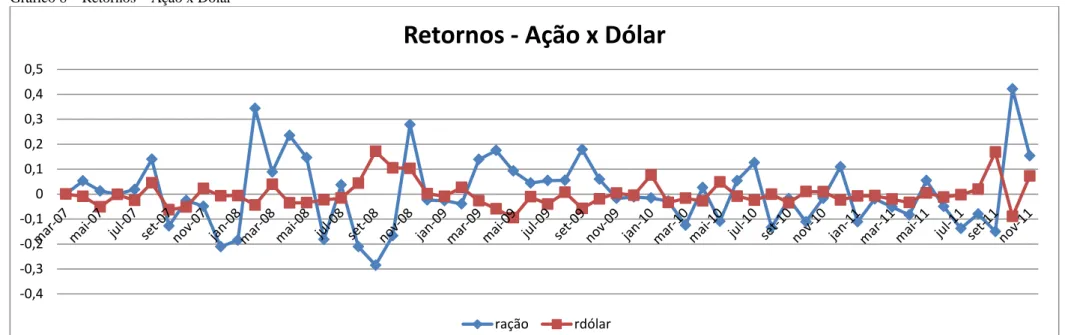 Gráfico 8  –  Retornos  –  Ação x Dólar 