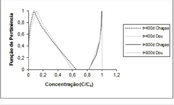 Figura 3. Comportamento da função risco para um  lançamento na origem, com uma função de pertinência  de resistência A=[0,20,100].