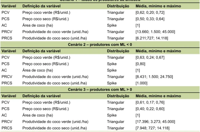 Tabela 4.  Identiicação, deinição e distribuição de probabilidade nos três cenários das variáveis que deter - -minam a renda bruta dos produtores de coco do perímetro Curu-Paraipaba em 2014.