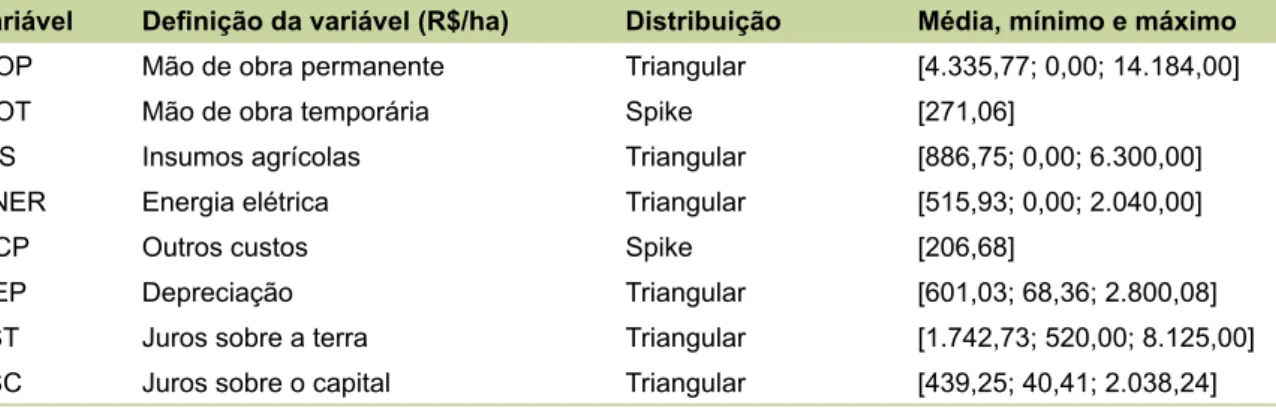 Tabela 5.  Cenário 1 – todos os produtores da análise: identiicação, deinição e distribuição de probabili - -dade das variáveis que determinam o custo operacional efetivo, o custo operacional total e o custo total de  produção de coco do perímetro Curu-Par