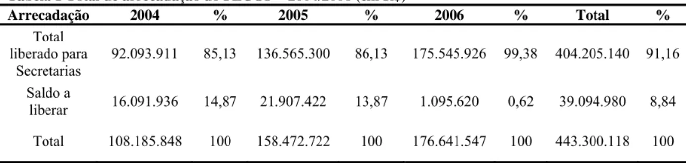 Tabela 1 Total de arrecadação do FECOP – 2004/2006 (em R$) 