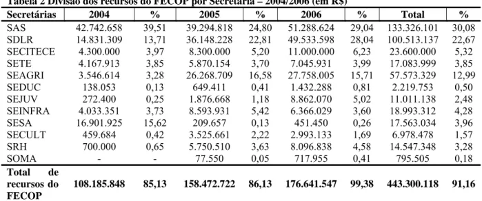 Tabela 2 Divisão dos recursos do FECOP por Secretária – 2004/2006 (em R$) 