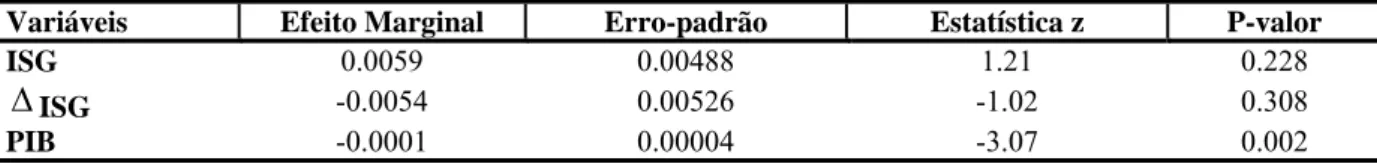 Tabela 5 Efeito Marginal do Modelo Gestão 