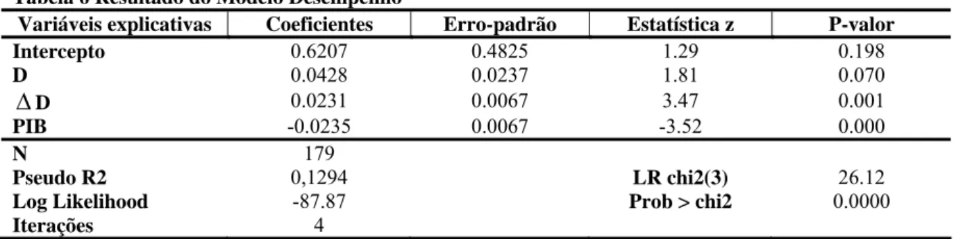 Tabela 6 Resultado do Modelo Desempenho 