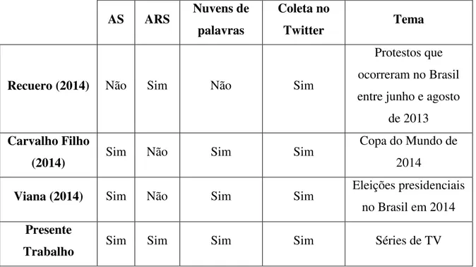 Tabela 2 – Diferenças e semelhanças dos trabalhos relacionados com o trabalho proposto  AS  ARS  Nuvens de 