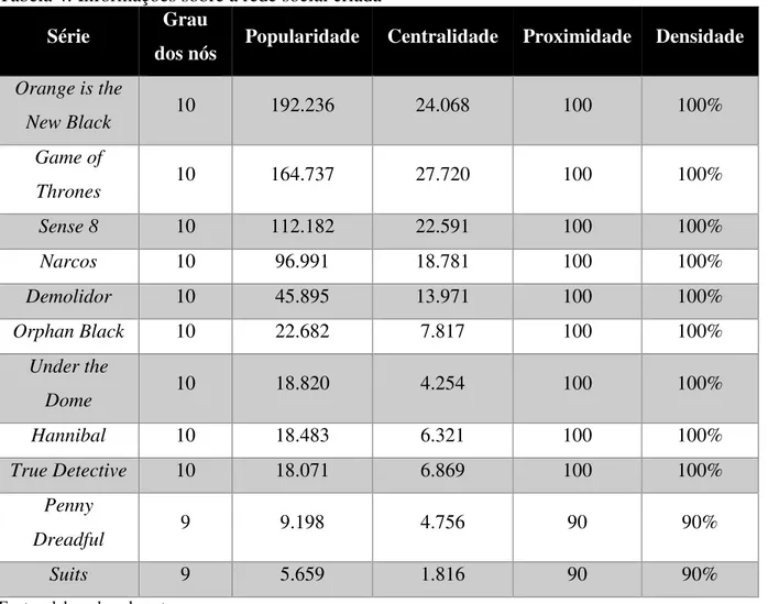 Tabela 4: Informações sobre a rede social criada 