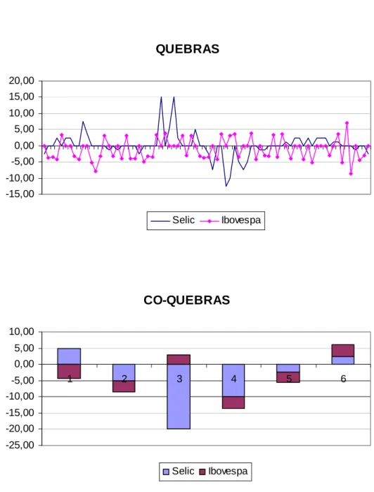 Gráfico 9: Co-movimentos do IBOVESPA e da taxa SELIC  QUEBRAS -15,00-10,00-5,000,005,0010,0015,0020,00 Selic Ibovespa CO-QUEBRAS -25,00-20,00-15,00-10,00-5,000,005,0010,00 1 2 3 4 5 6 Selic Ibovespa