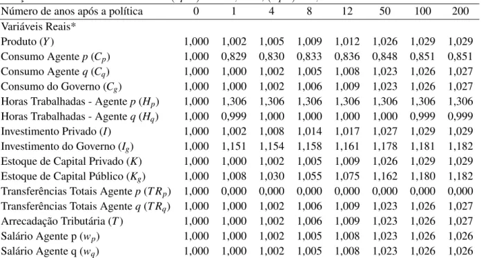 Tabela 1.8: Política de Redução Percentual de 100% na Fração das Transferências do Agente p Direcionado a Elevação dos Investimentos Públicos - (xp%) = −33, 7146; (xq%) = 0, 6148.