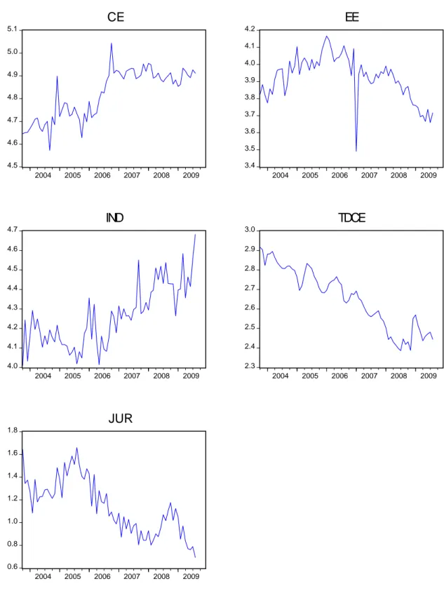 Gráfico 1: Evolução temporal das variáveis, janeiro de 2003 a março de 2009. 