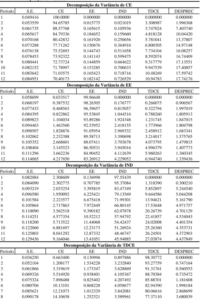 Tabela 1: Decomposição da Variância  