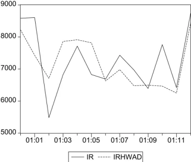 Gráfico 01: Séries IR e IRHWAD (período: 2000:12 a 2001:12)